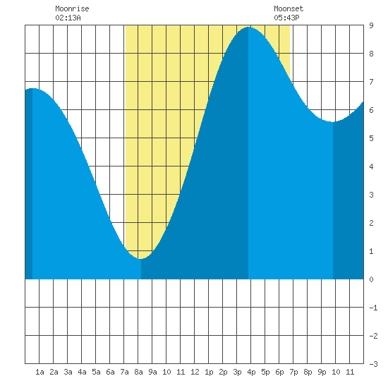 Bush Point tide chart for Saturday, October 2, 2021
