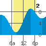 Bush Point tide chart for Saturday, October 2, 2021