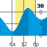 Bush Point tide chart for Saturday, October 30, 2021