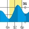 Bush Point tide chart for Sunday, October 31, 2021