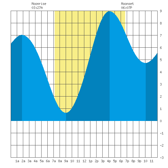 Bush Point tide chart for Sunday, October 3, 2021