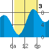 Bush Point tide chart for Sunday, October 3, 2021