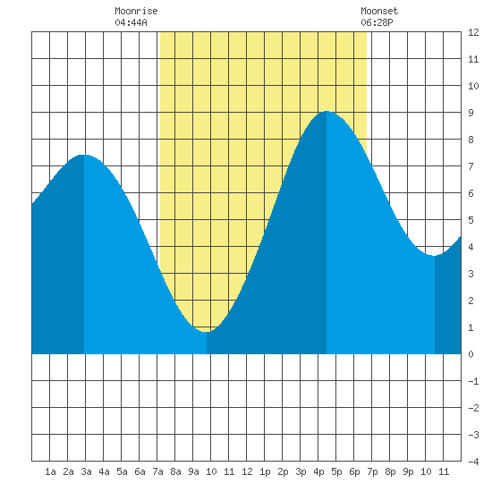Bush Point tide chart for Monday, October 4, 2021
