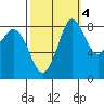 Bush Point tide chart for Monday, October 4, 2021