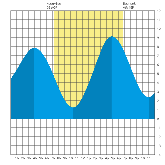 Bush Point tide chart for Tuesday, October 5, 2021