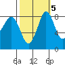 Bush Point tide chart for Tuesday, October 5, 2021