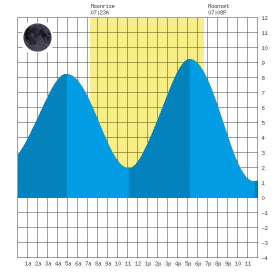 Bush Point tide chart for Wednesday, October 6, 2021