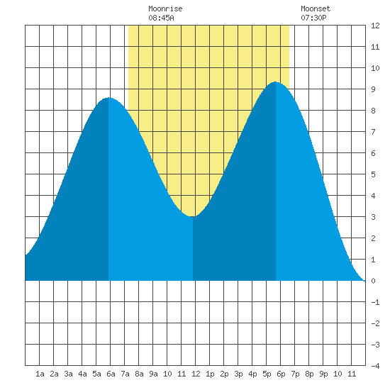 Bush Point tide chart for Thursday, October 7, 2021