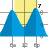 Bush Point tide chart for Thursday, October 7, 2021