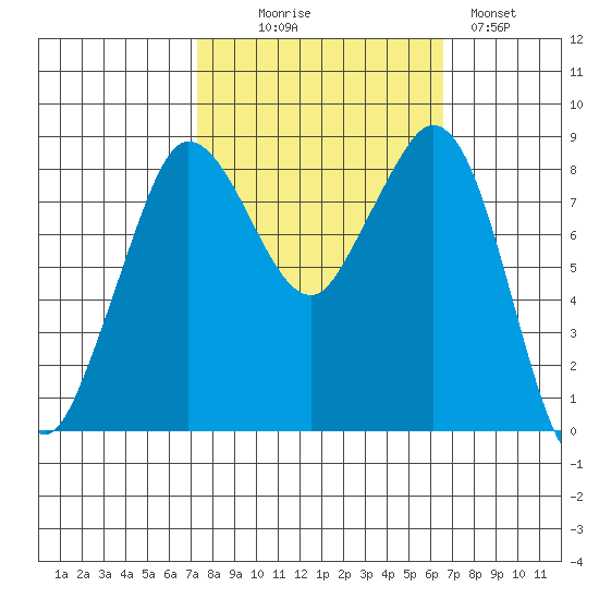 Bush Point tide chart for Friday, October 8, 2021