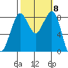 Bush Point tide chart for Friday, October 8, 2021
