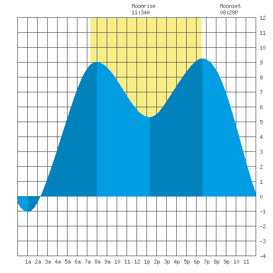 Bush Point tide chart for Saturday, October 9, 2021