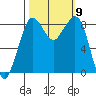 Bush Point tide chart for Saturday, October 9, 2021