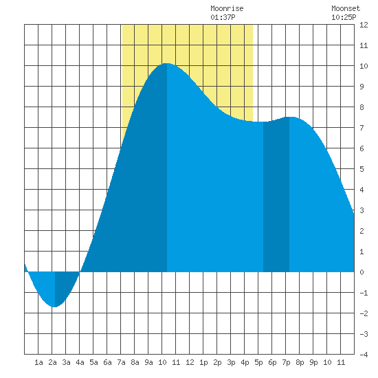 Bush Point tide chart for Wednesday, November 10, 2021
