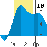 Bush Point tide chart for Wednesday, November 10, 2021
