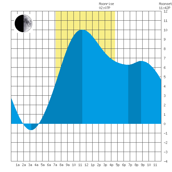 Bush Point tide chart for Thursday, November 11, 2021