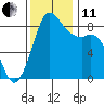 Bush Point tide chart for Thursday, November 11, 2021