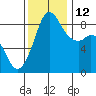 Bush Point tide chart for Friday, November 12, 2021