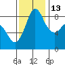 Bush Point tide chart for Saturday, November 13, 2021