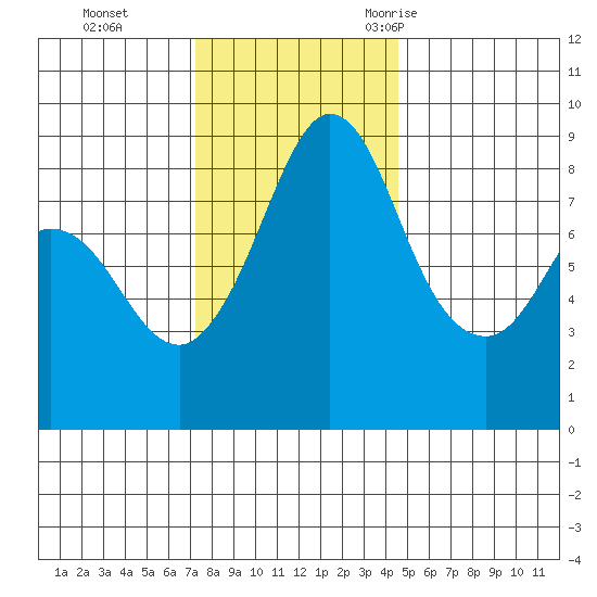 Bush Point tide chart for Sunday, November 14, 2021