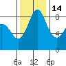Bush Point tide chart for Sunday, November 14, 2021