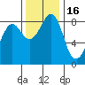 Bush Point tide chart for Tuesday, November 16, 2021