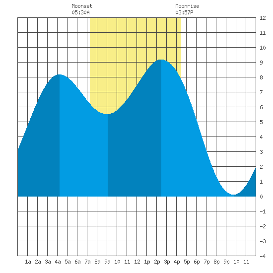 Bush Point tide chart for Wednesday, November 17, 2021