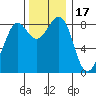 Bush Point tide chart for Wednesday, November 17, 2021