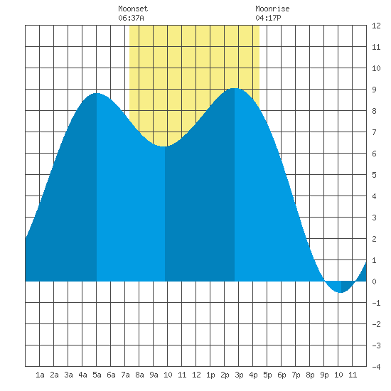 Bush Point tide chart for Thursday, November 18, 2021