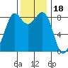 Bush Point tide chart for Thursday, November 18, 2021