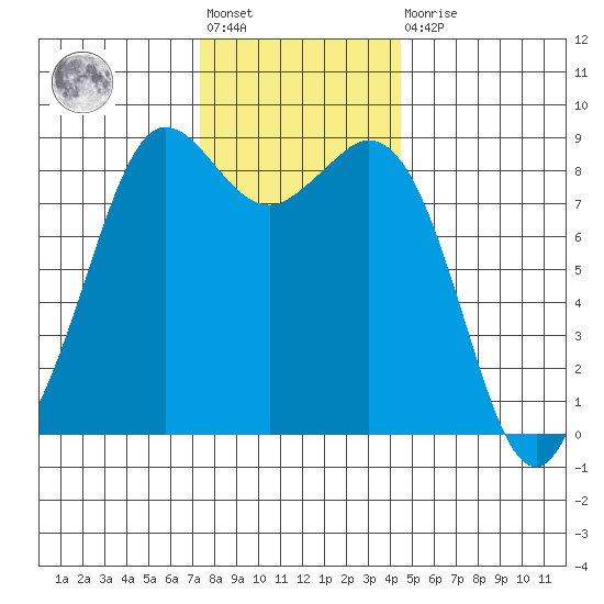 Bush Point tide chart for Friday, November 19, 2021