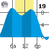 Bush Point tide chart for Friday, November 19, 2021
