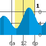 Bush Point tide chart for Monday, November 1, 2021