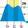 Bush Point tide chart for Saturday, November 20, 2021