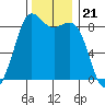 Bush Point tide chart for Sunday, November 21, 2021