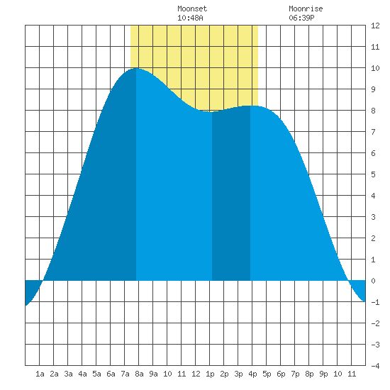 Bush Point tide chart for Monday, November 22, 2021