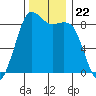Bush Point tide chart for Monday, November 22, 2021