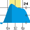 Bush Point tide chart for Wednesday, November 24, 2021
