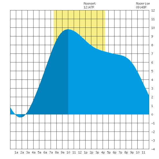 Bush Point tide chart for Thursday, November 25, 2021