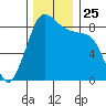 Bush Point tide chart for Thursday, November 25, 2021