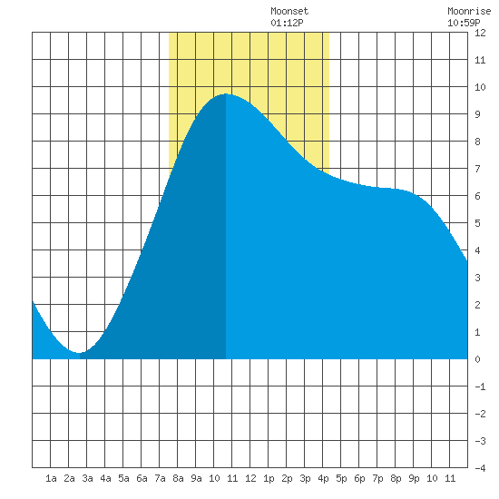 Bush Point tide chart for Friday, November 26, 2021
