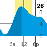 Bush Point tide chart for Friday, November 26, 2021