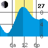 Bush Point tide chart for Saturday, November 27, 2021