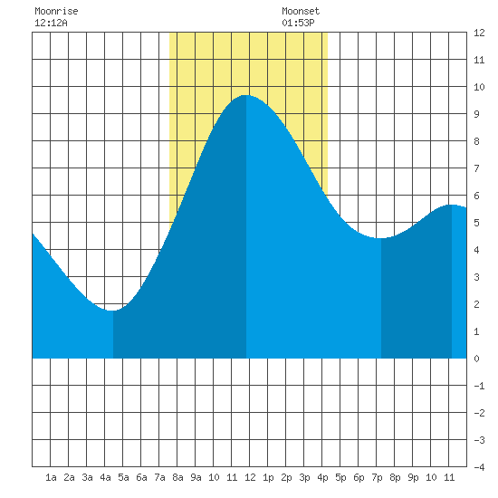 Bush Point tide chart for Sunday, November 28, 2021