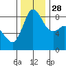 Bush Point tide chart for Sunday, November 28, 2021