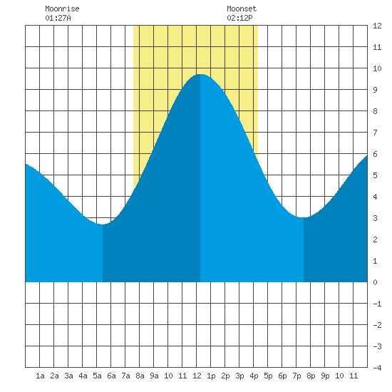 Bush Point tide chart for Monday, November 29, 2021