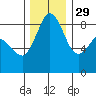 Bush Point tide chart for Monday, November 29, 2021