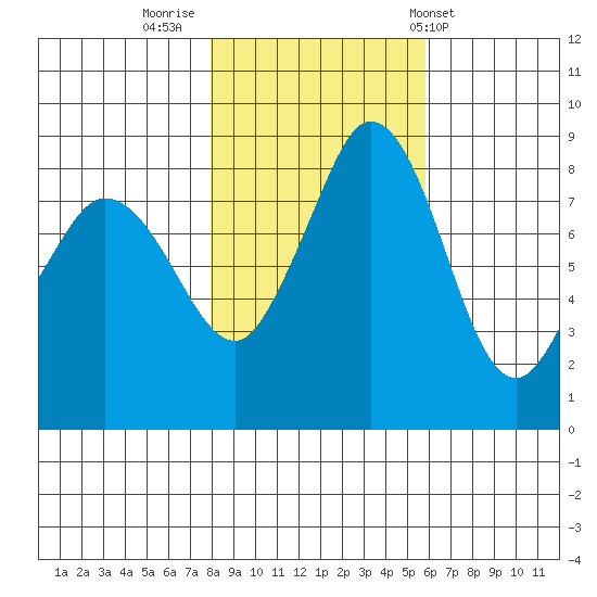 Bush Point tide chart for Tuesday, November 2, 2021