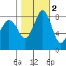 Bush Point tide chart for Tuesday, November 2, 2021