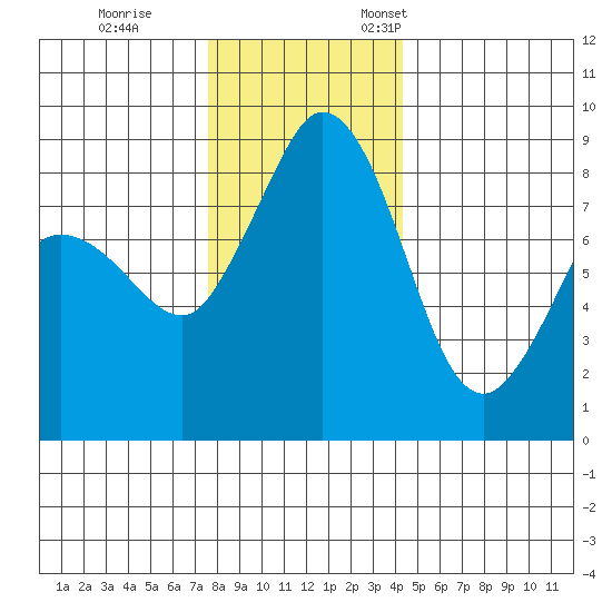 Bush Point tide chart for Tuesday, November 30, 2021